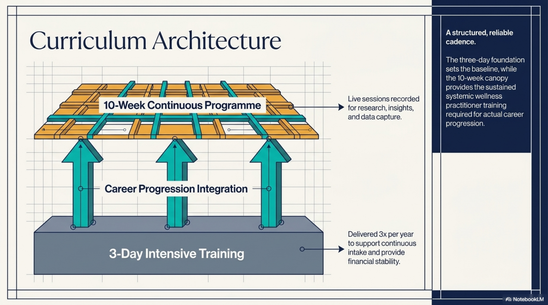 Curriculum Architecture