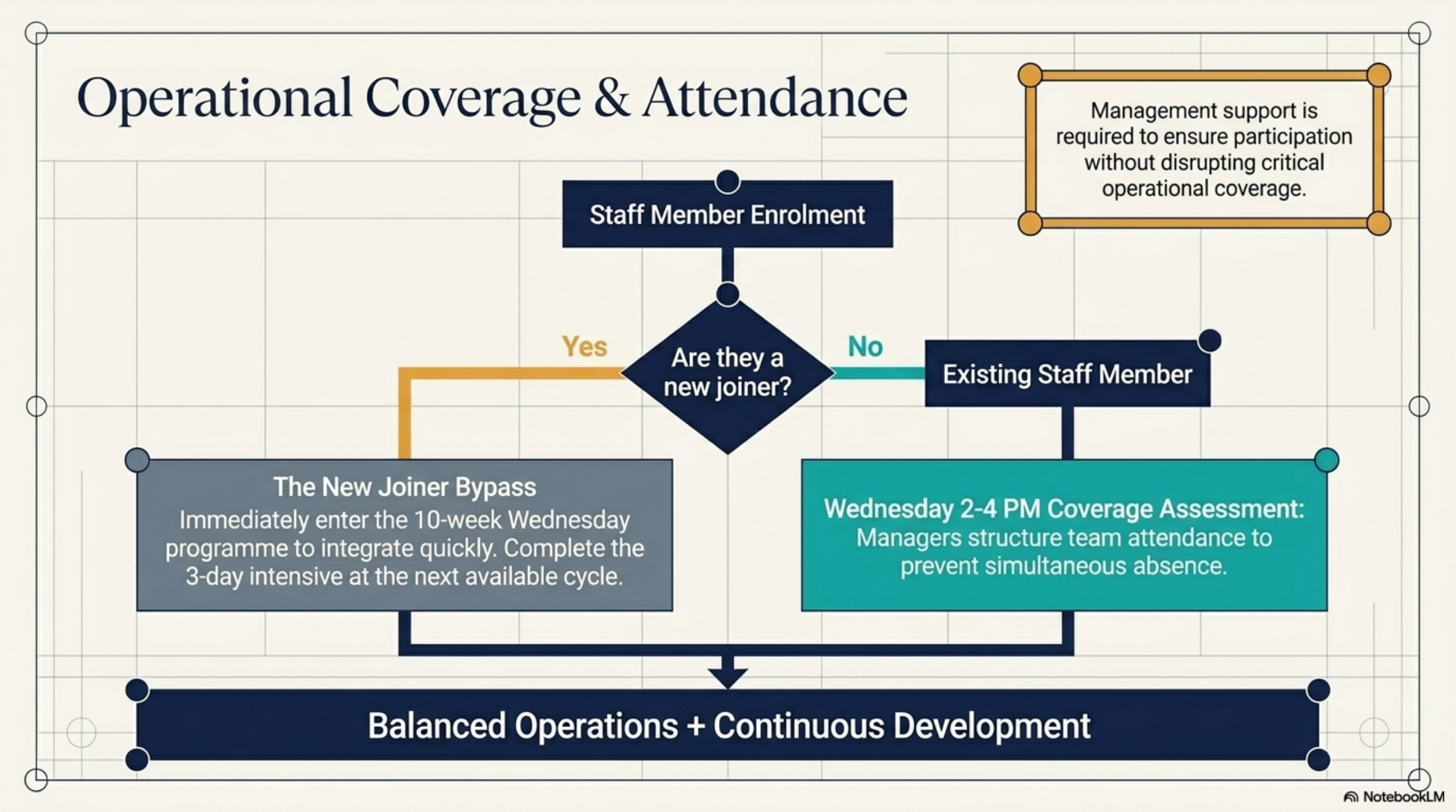Operational Coverage and Attendance